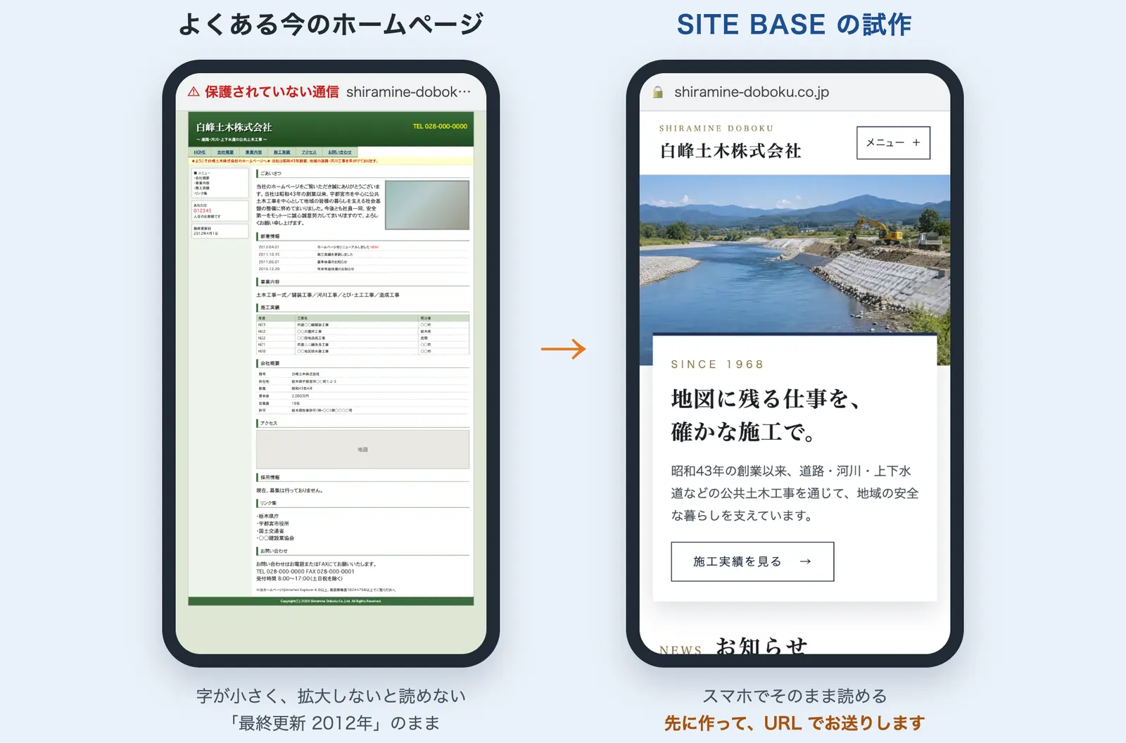 よくある今のホームページ(左)と、同じ会社を SITE BASE で作り直した試作(右)を、スマホの画面で比べた図。例は架空の土木会社「白峰土木」です。